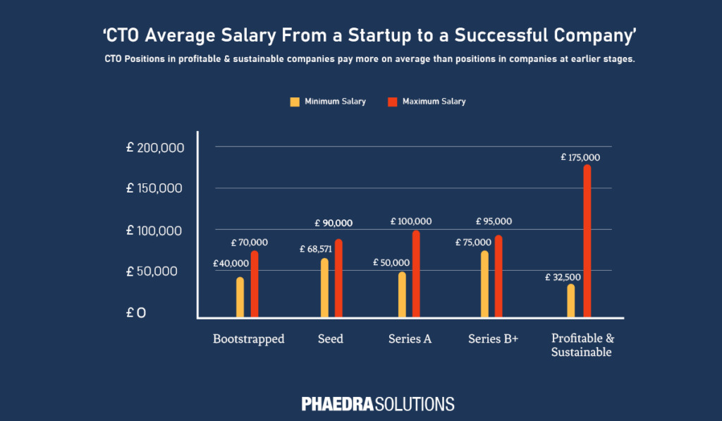 What are CTO roles and responsibilities in a startup?
